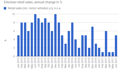 Estonian retail sales accelerate growth in June